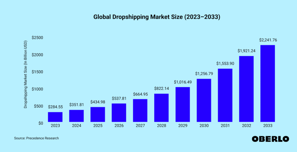 The Growth of the Dropshipping Market Today