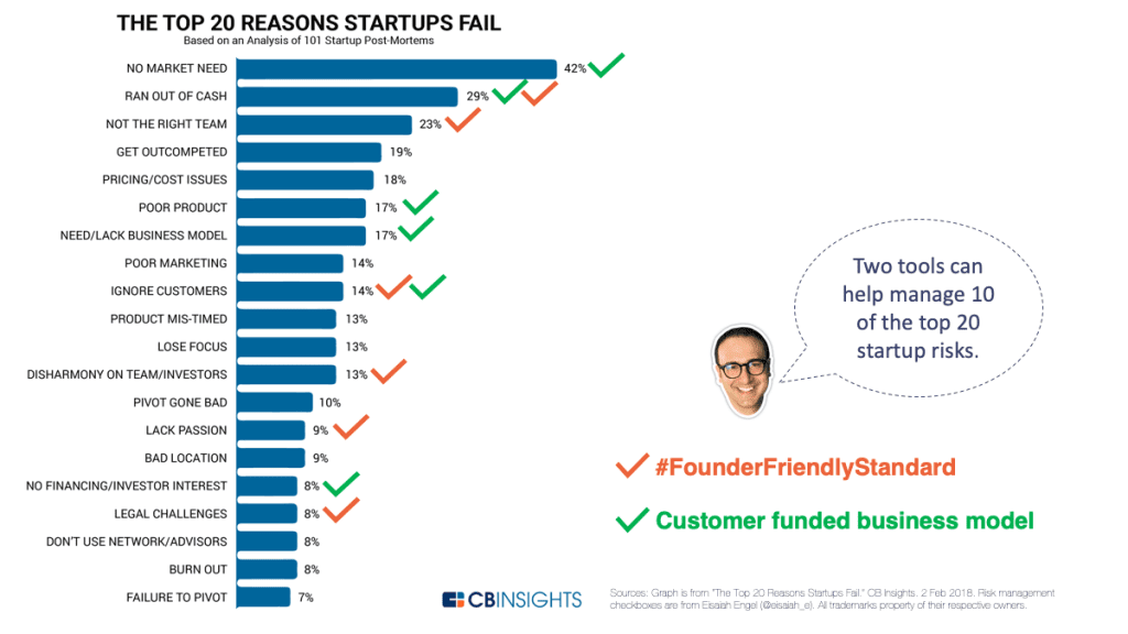 Why Startups Fail: Real Reasons Founders Ignore