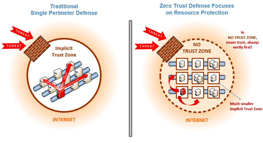 Core Principles of the Zero Trust Model