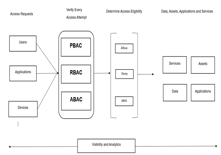 Main Parts of Zero Trust Architecture