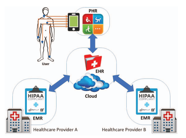 Healthcare: Safe Patient Records and More
