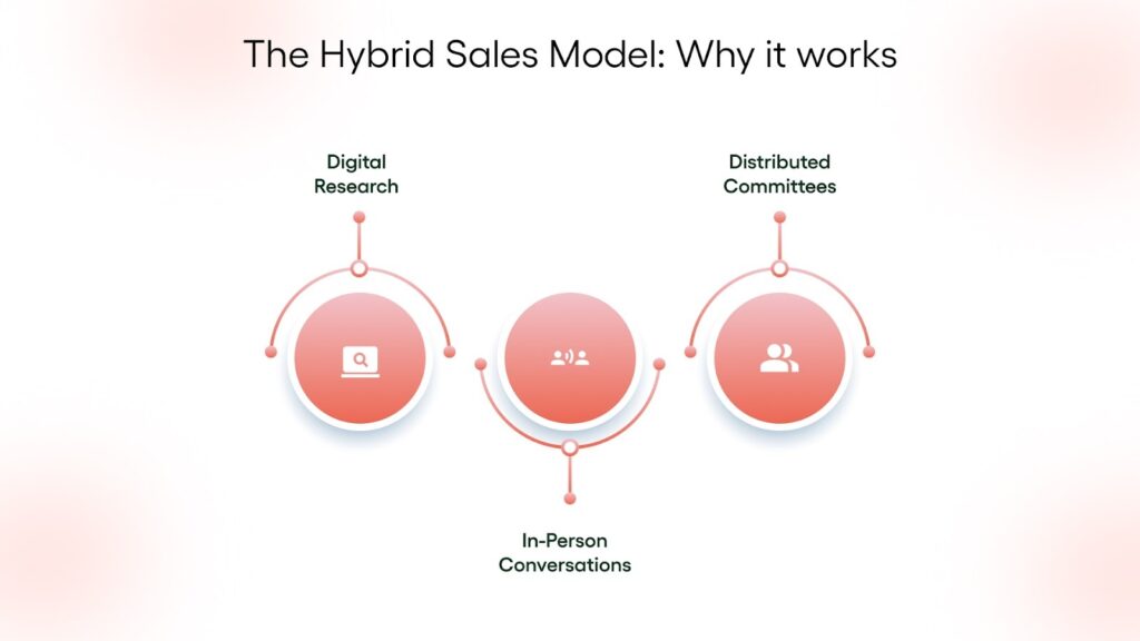 Understanding the Hybrid Sales Model in B2B