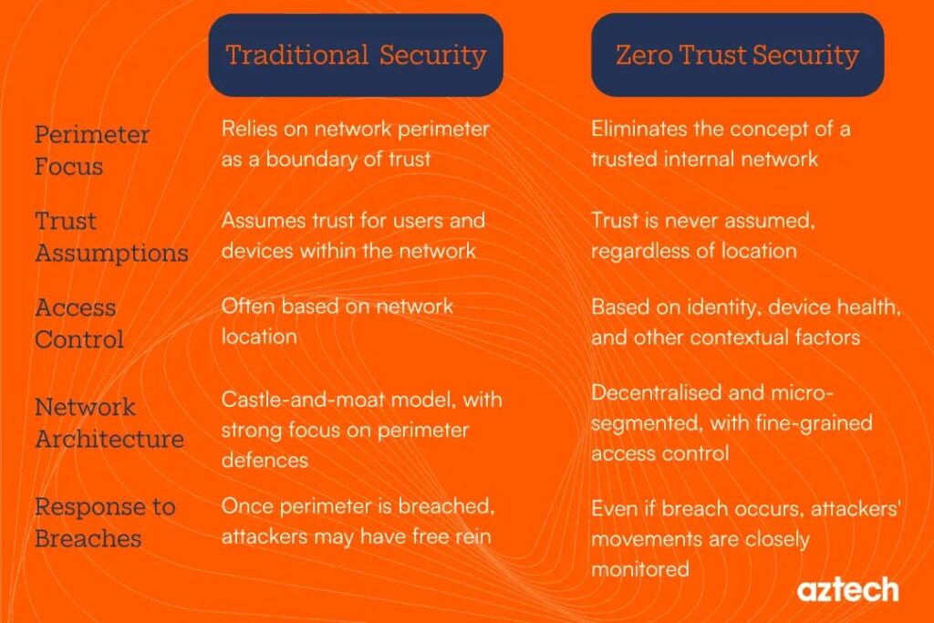 Zero Trust Security Model Explained